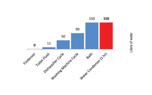 Average water consumption of common household appliances compared with a Findenser and water condenser Findenser graph