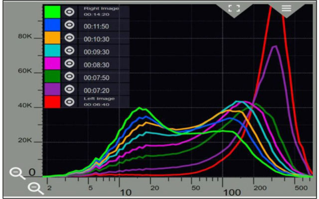 Multiple analytical technologies