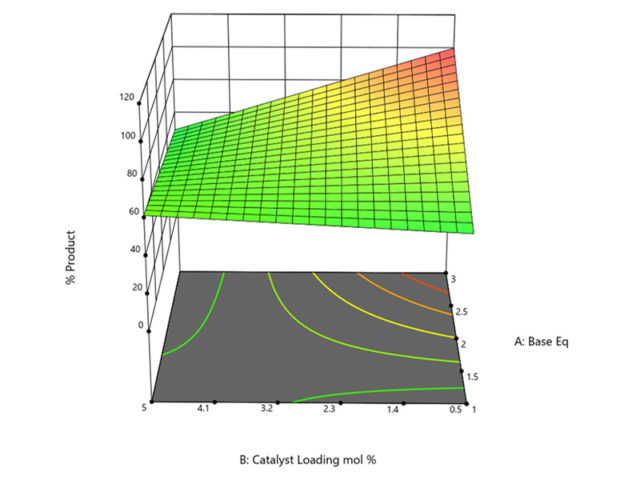 3D Surface Response