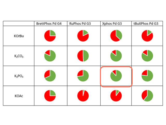 Catalyst Base screening results